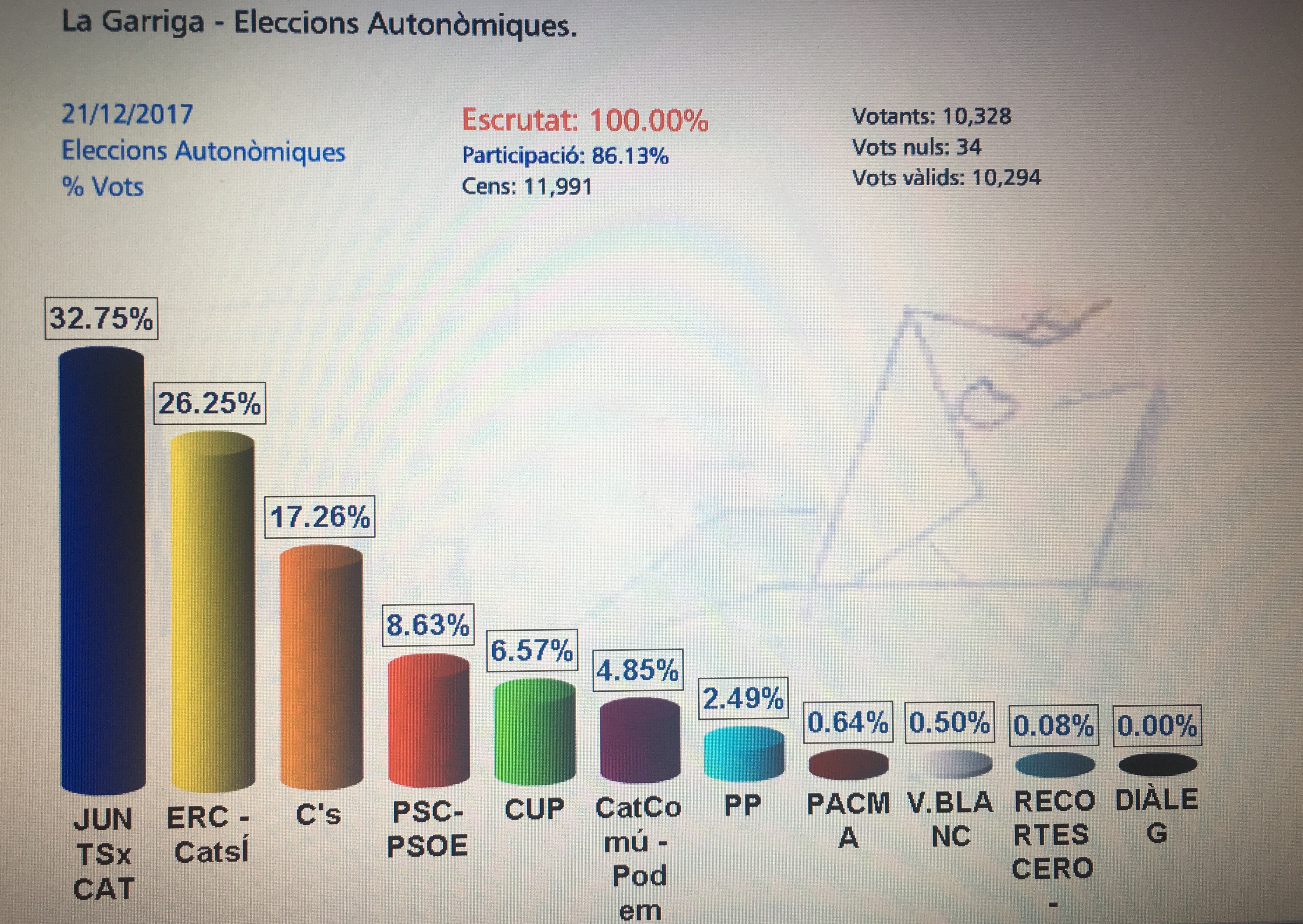 Informació de la jornada electoral 21D