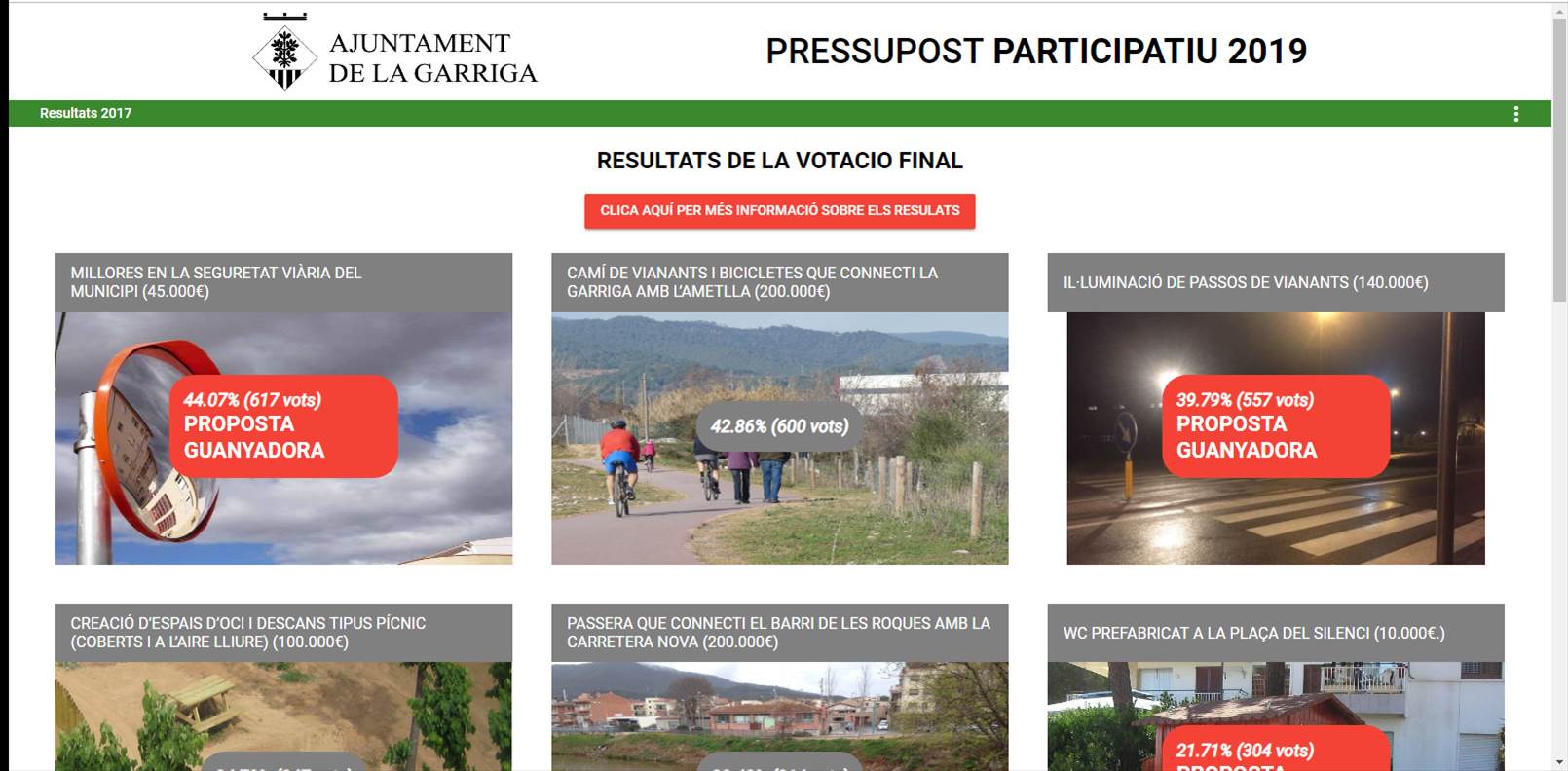 1400 persones voten al Pressupost Participatiu