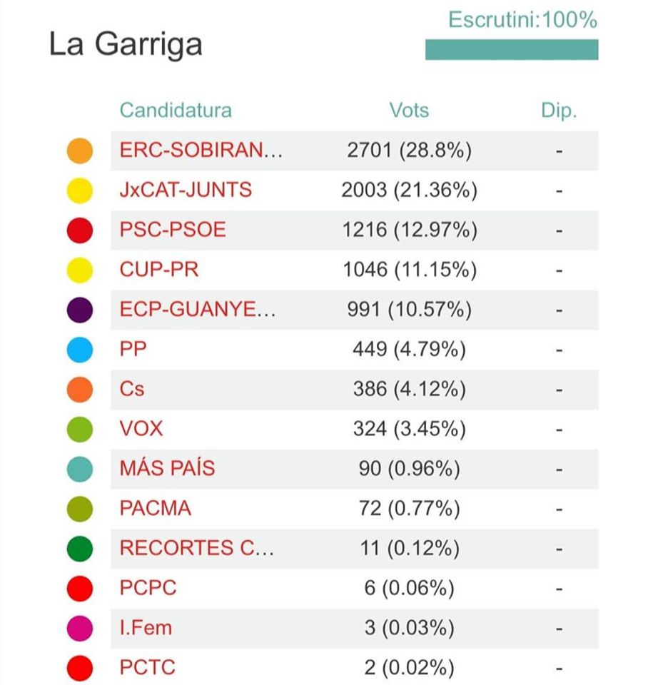 ERC guanya les eleccions del 10-N a la Garriga