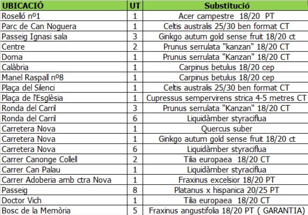 Llistat arbres replantats a la Garriga 2021