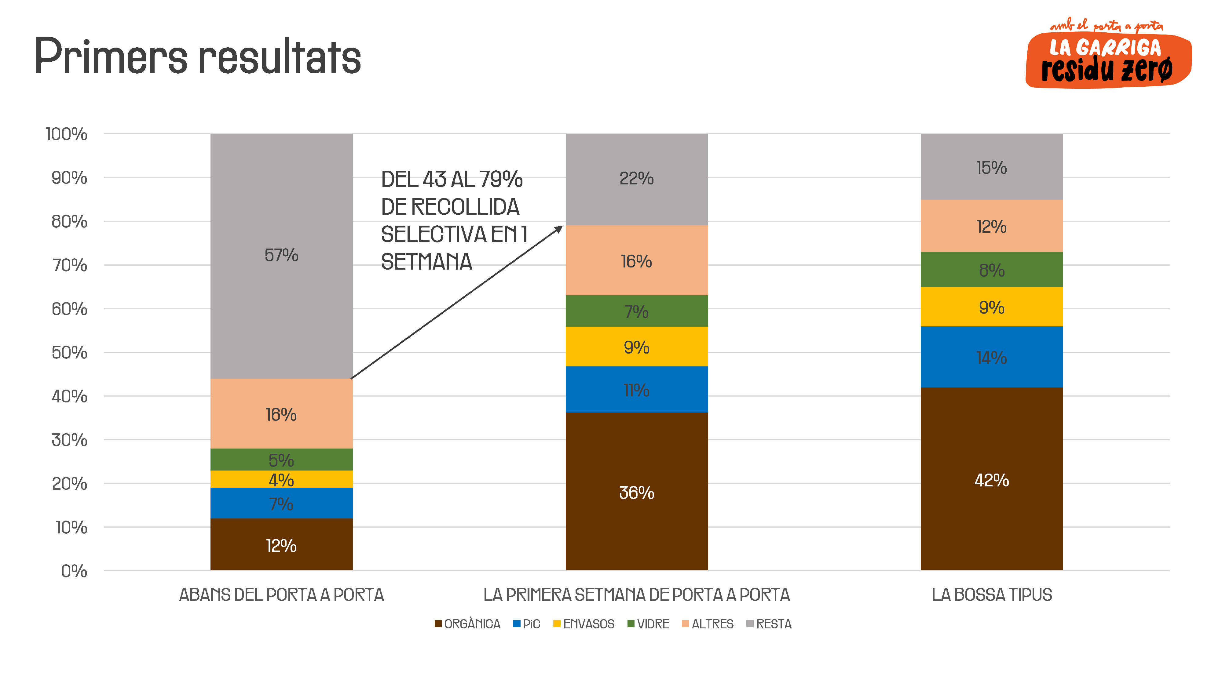 La recollida selectiva a la Garriga passa del 43 al 79 % en una setmana