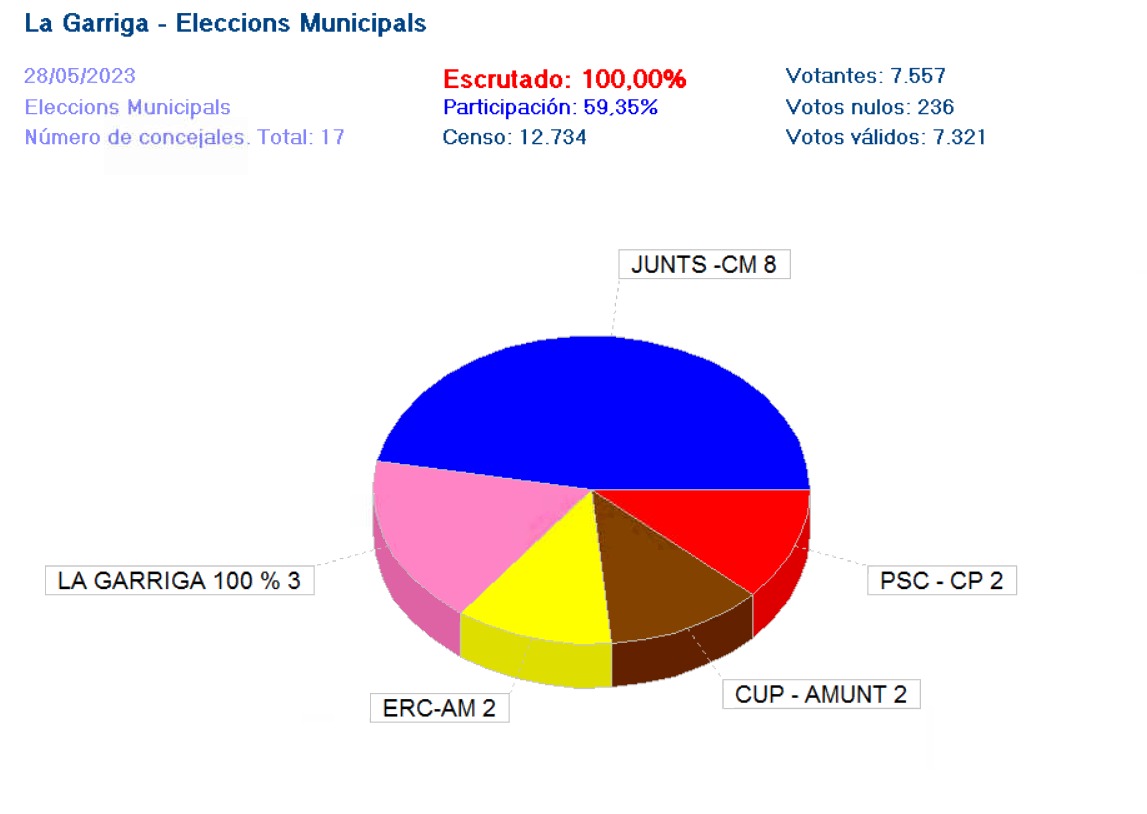 Junts guanya les eleccions amb 8 representants